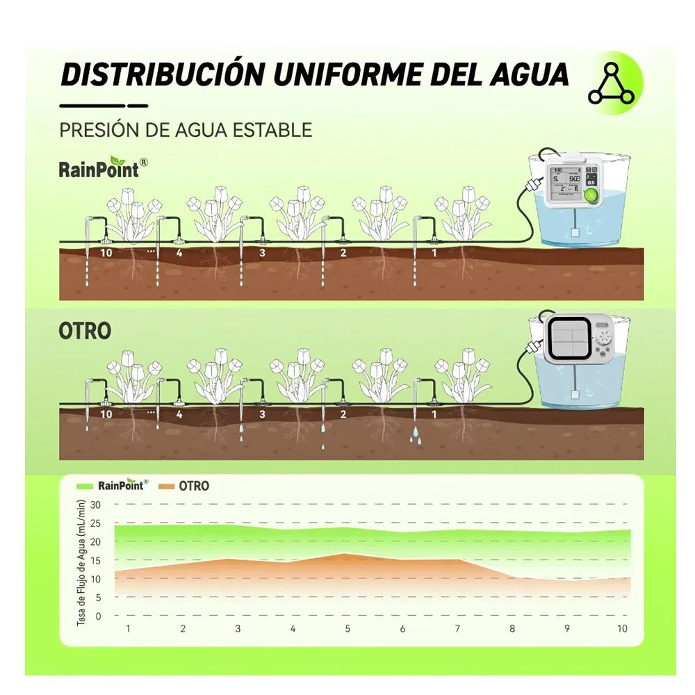 Kit de Riego Autómatico por goteo - Hasta 10 maceteros