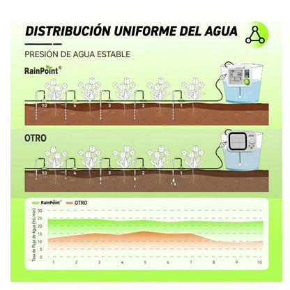 Kit de Riego Autómatico por goteo - Hasta 10 maceteros